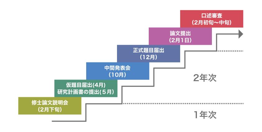 論文提出までのステップ